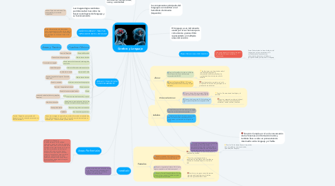 Mind Map: Cerebro y Lenguaje