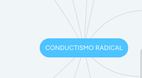 Mind Map: CONDUCTISMO RADICAL