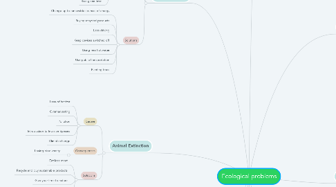 Mind Map: Ecological problems