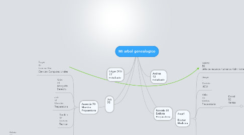 Mind Map: Mi arbol genealogico