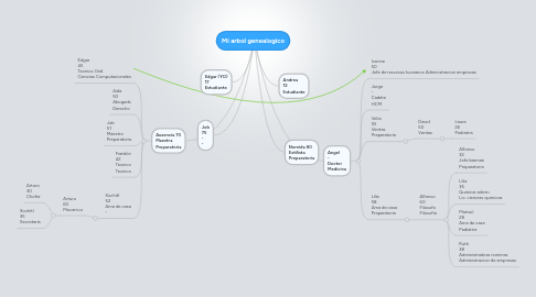 Mind Map: Mi arbol genealogico