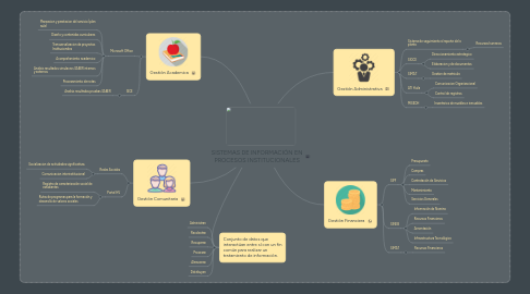 Mind Map: SISTEMAS DE INFORMACIÓN EN PROCESOS INSTITUCIONALES