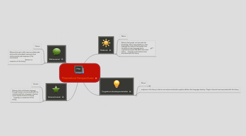 Mind Map: Theoretical Perspectives