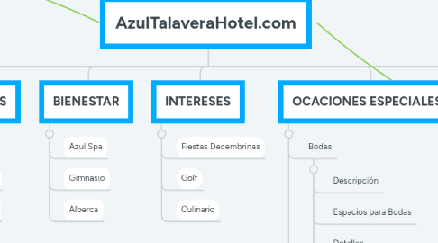 Mind Map: AzulTalaveraHotel.com