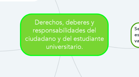 Mind Map: Derechos, deberes y responsabilidades del ciudadano y del estudiante universitario.