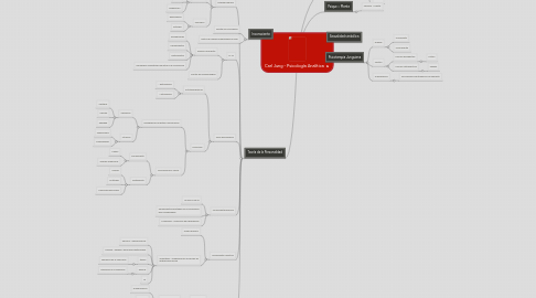 Mind Map: Carl Jung - Psicología Analítica