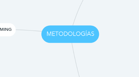Mind Map: METODOLOGÍAS