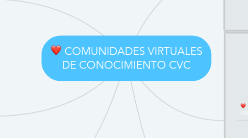Mind Map: COMUNIDADES VIRTUALES DE CONOCIMIENTO CVC