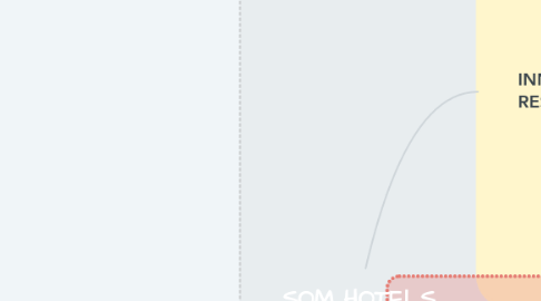 Mind Map: SOM HOTELS