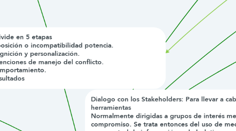 Mind Map: Gestion de relaciones con Stakeholders