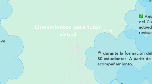 Mind Map: Lineamientos para tutor virtual
