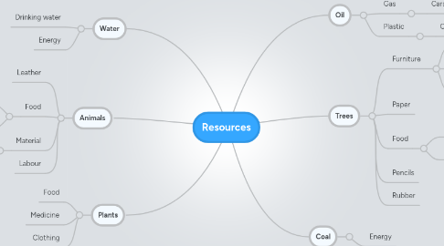 Mind Map: Resources