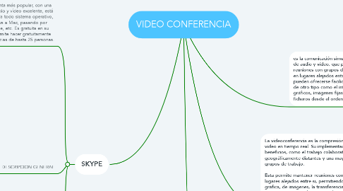 Mind Map: VIDEO CONFERENCIA