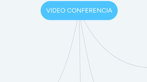 Mind Map: VIDEO CONFERENCIA