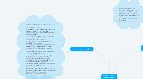 Mind Map: Derechos, deberes y responsabilidades del ciudadano  y del estudiante universitario