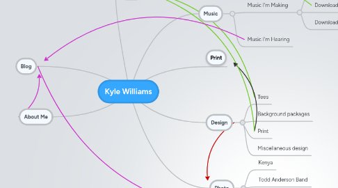 Mind Map: Kyle Williams