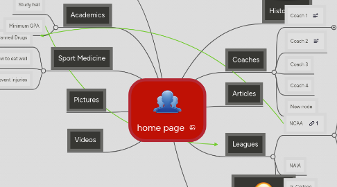 Mind Map: home page