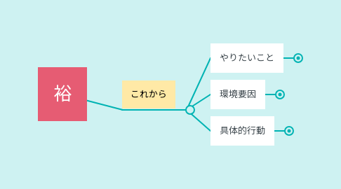 Mind Map: 裕