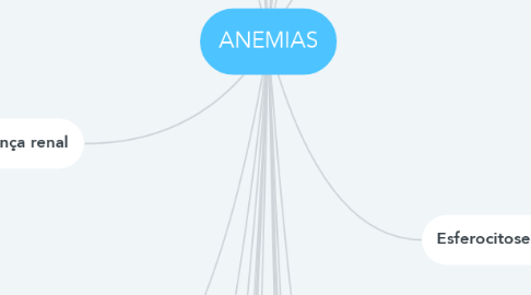 Mind Map: ANEMIAS