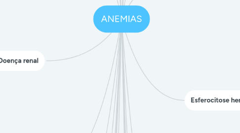 Mind Map: ANEMIAS