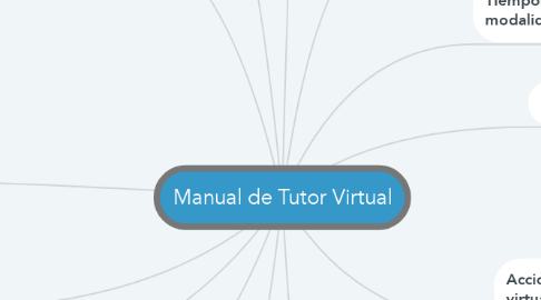 Mind Map: Manual de Tutor Virtual