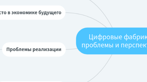 Mind Map: Цифровые фабрики: проблемы и перспектива