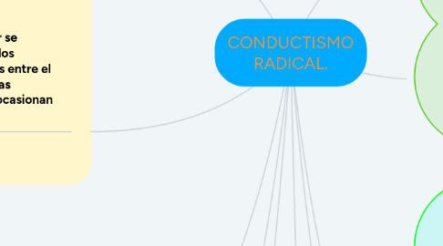 Mind Map: CONDUCTISMO RADICAL.