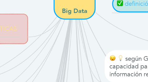 Mind Map: Big Data