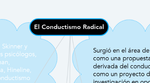 Mind Map: El Conductismo Radical