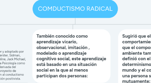 Mind Map: COMDUCTISMO RADICAL