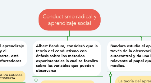 Mind Map: Conductismo radical y aprendizaje social