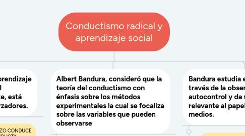 Mind Map: Conductismo radical y aprendizaje social