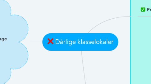 Mind Map: Dårlige klasselokaler