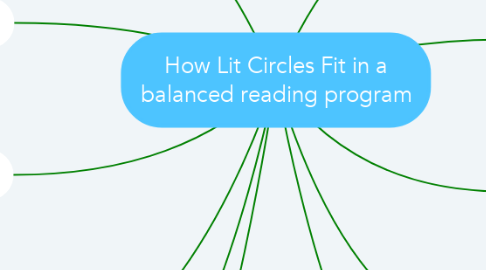 Mind Map: How Lit Circles Fit in a balanced reading program