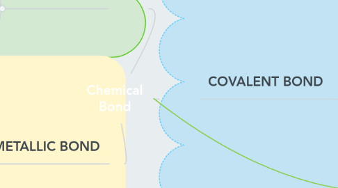 Mind Map: Chemical Bond