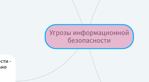 Mind Map: Угрозы информационной безопасности