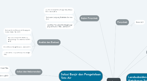 Mind Map: Jakarta