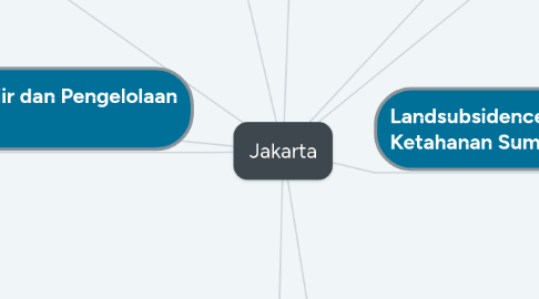 Mind Map: Jakarta