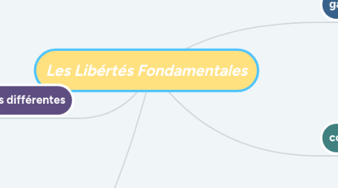 Mind Map: Les Libértés Fondamentales