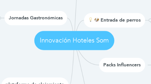 Mind Map: Innovación Hoteles Som