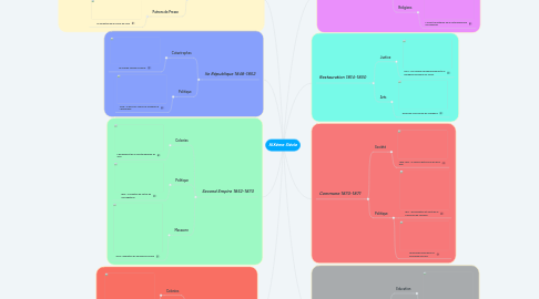 Mind Map: XIXème Siècle