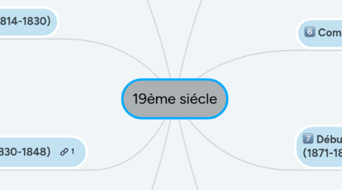 Mind Map: 19ème siécle