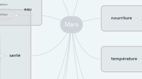 Mind Map: Mars