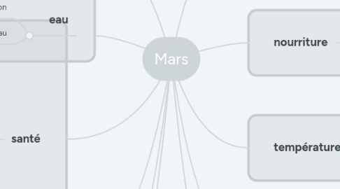 Mind Map: Mars