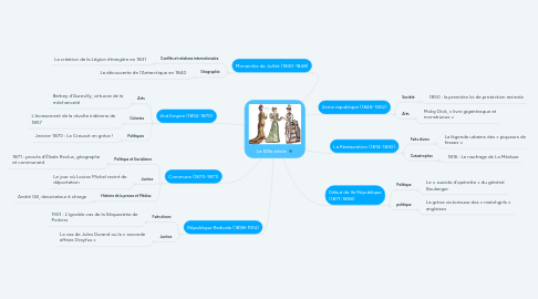 Mind Map: Le XIXe siècle