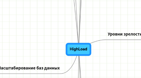 Mind Map: HighLoad