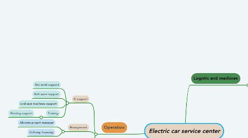 Mind Map: Electric car service center
