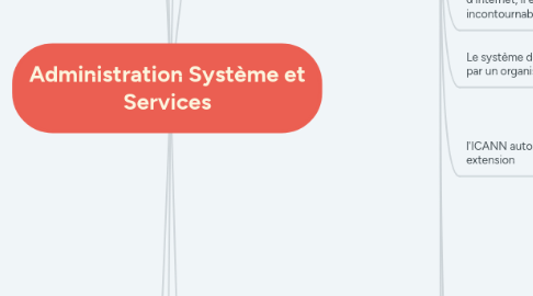 Mind Map: Administration Système et Services