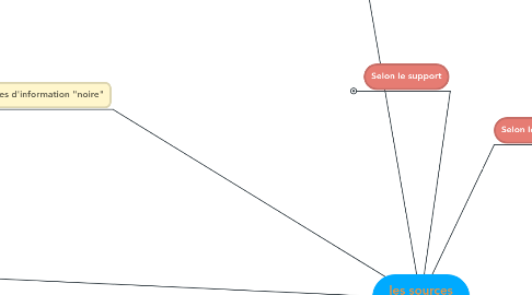 Mind Map: les sources d'information