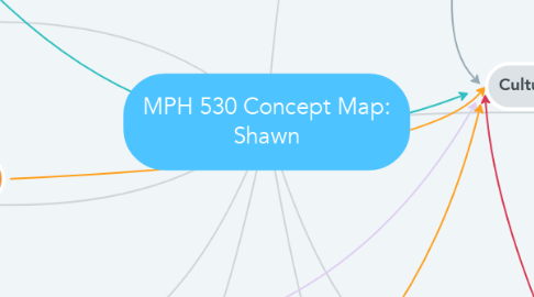 Mind Map: MPH 530 Concept Map: Shawn